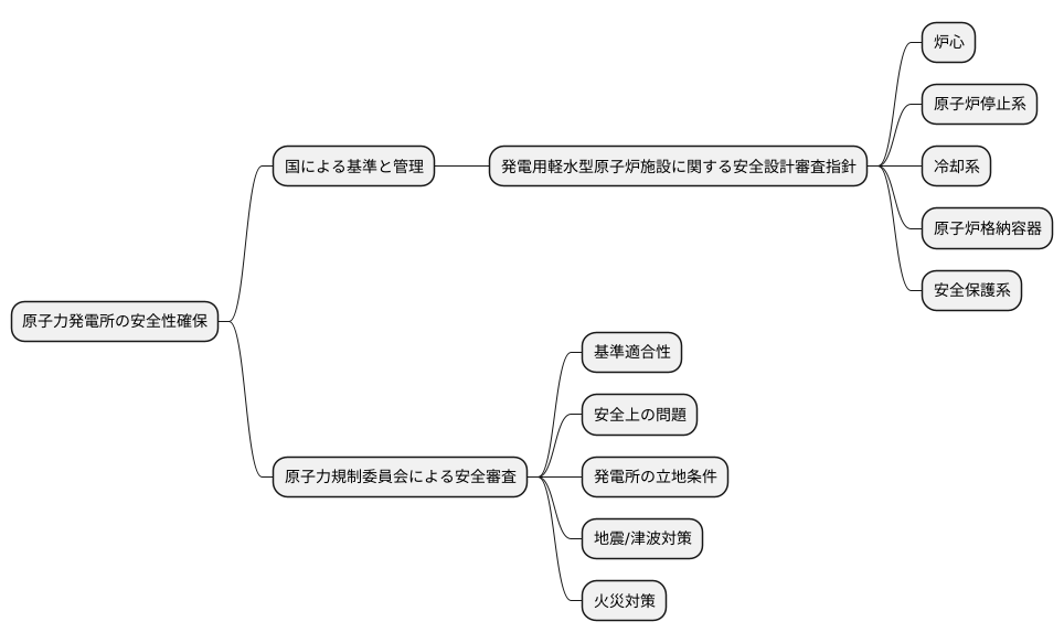 国の基準と安全審査