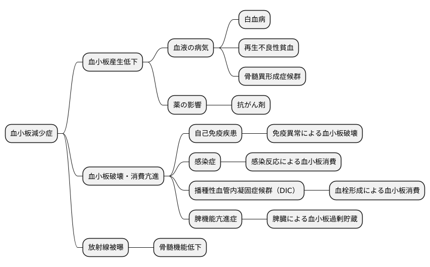 血小板減少症の原因