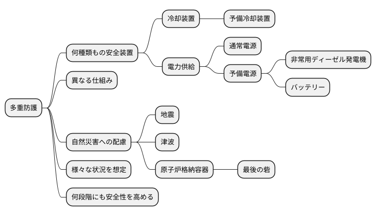 多重防護の考え方