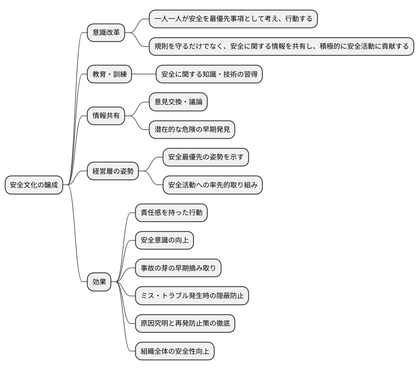 安全文化の醸成
