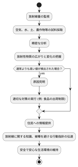 監視と対策