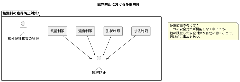 多重防護の考え方