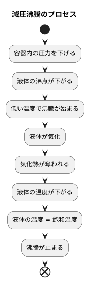 沸騰の終わり