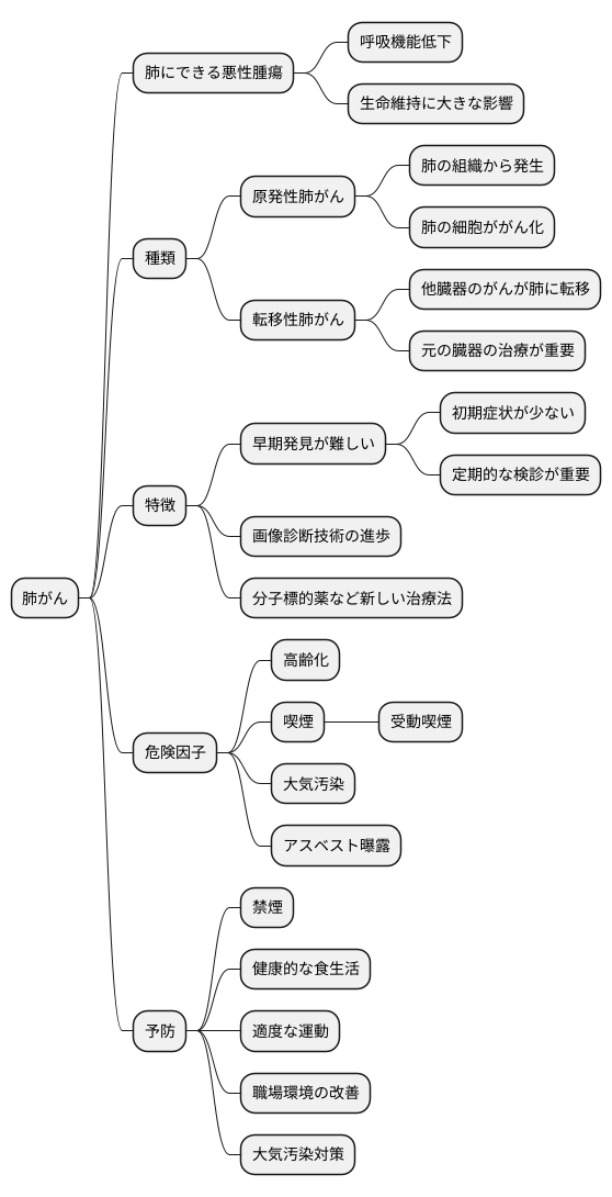 肺がんとは