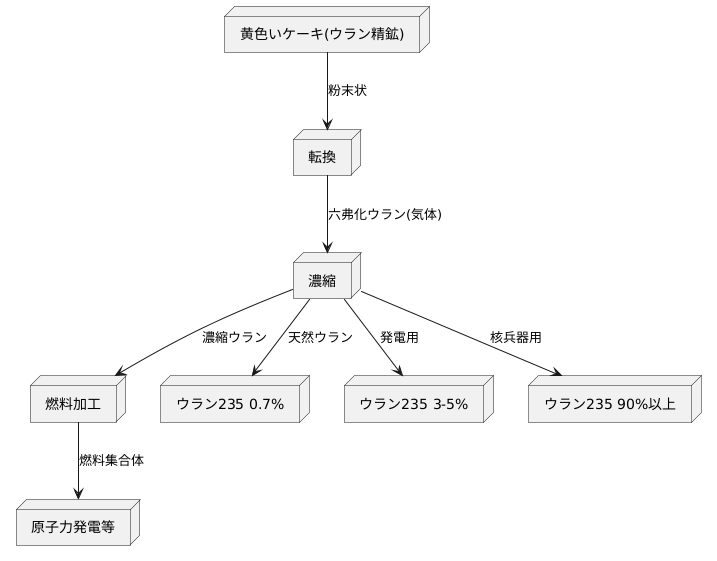 更なる精製と用途