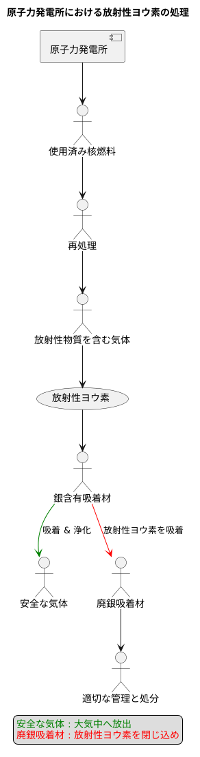 廃銀吸着材の役割