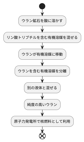 ウラン精製における役割