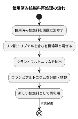 使用済み核燃料再処理での利用