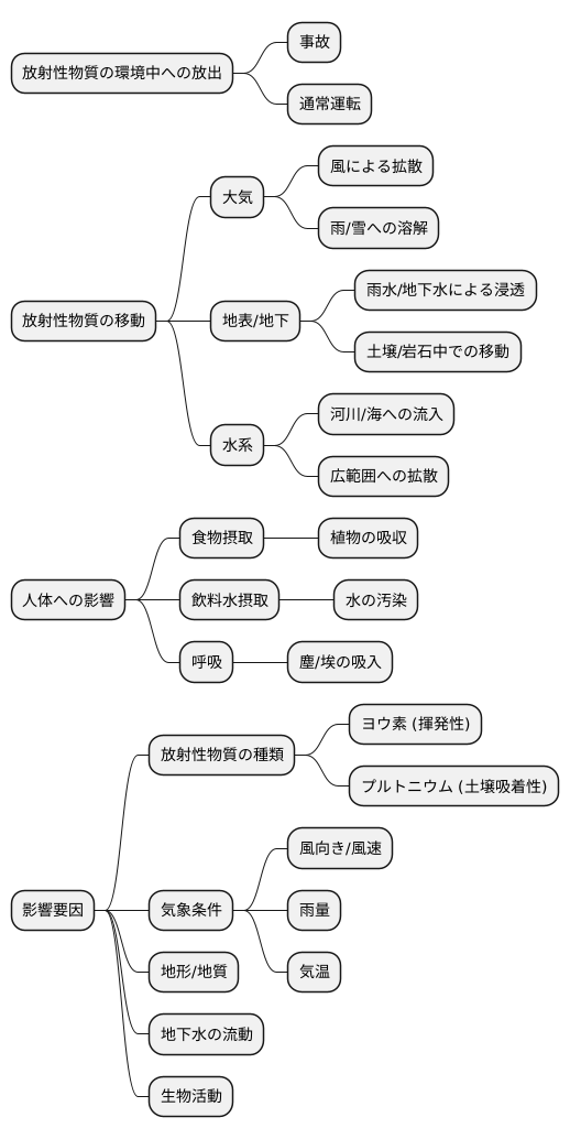 放射性物質の移行