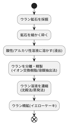 ウラン精鉱の製造方法
