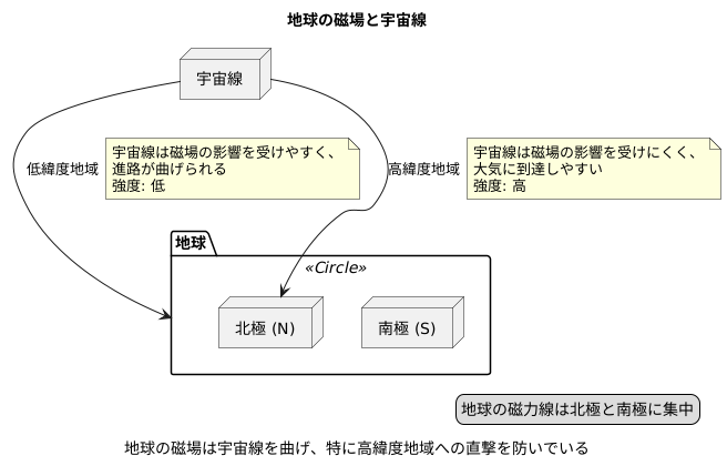地球磁場の影響