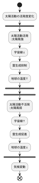 気候への影響