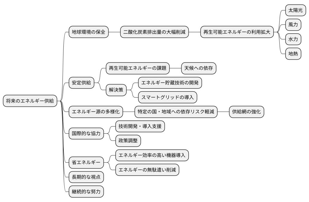 エネルギー供給の将来展望