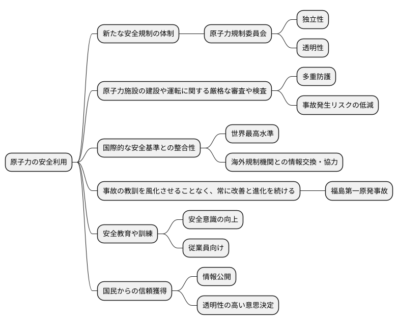 新たな安全規制体制