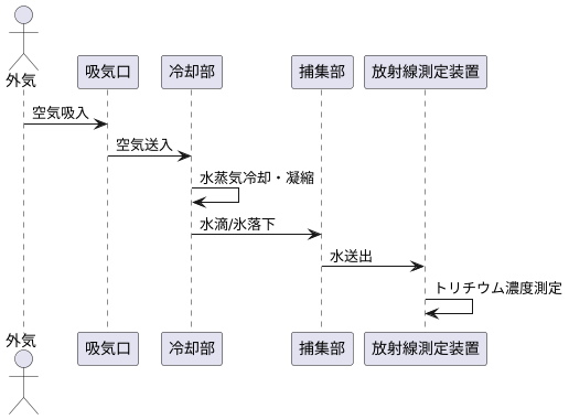 冷却凝集法の仕組み