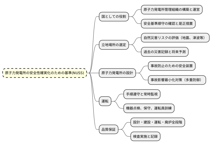 基準の構成要素