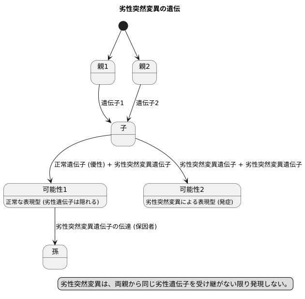 劣性突然変異とは