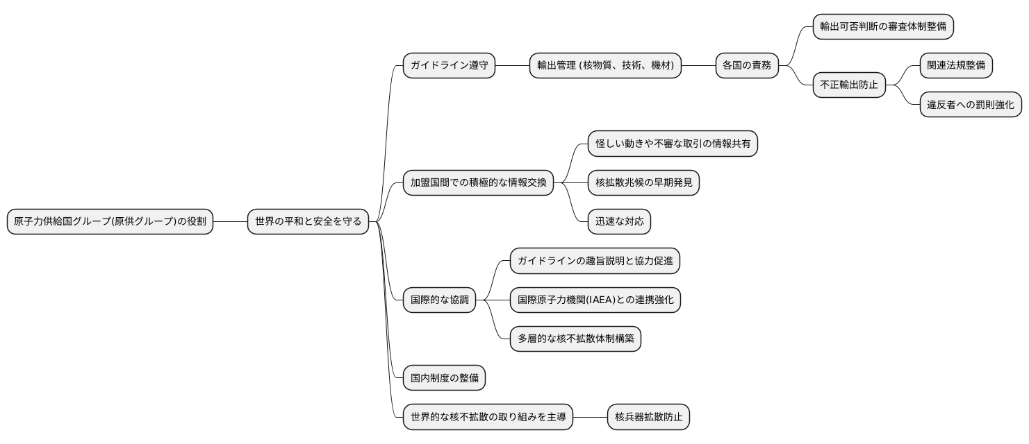 加盟国の役割