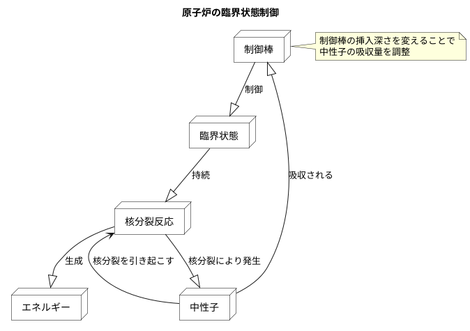 臨界状態の維持