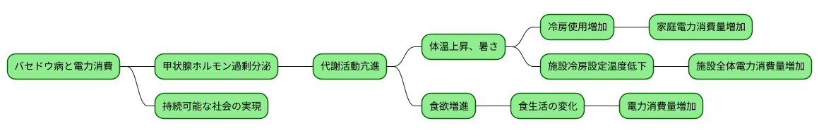 電力消費への影響