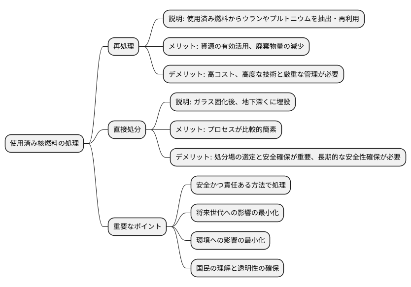 使用済み燃料の処理