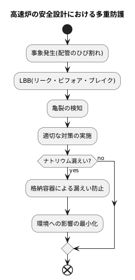多重防護の考え方
