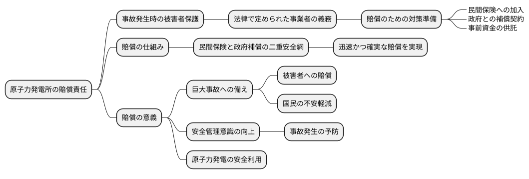賠償措置の義務