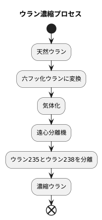 核燃料への道