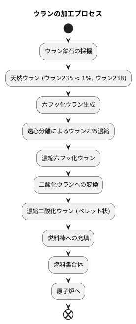 姿を変えるウラン
