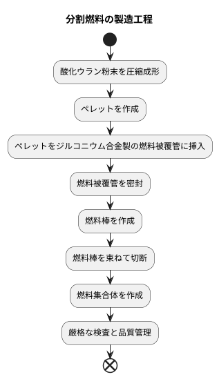 分割燃料の製造方法