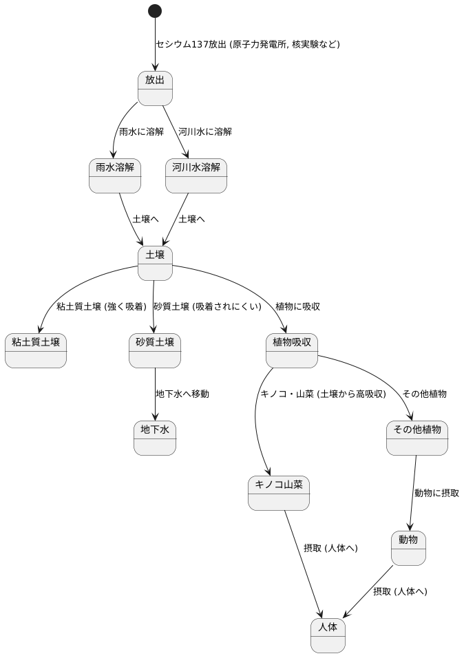 環境における挙動