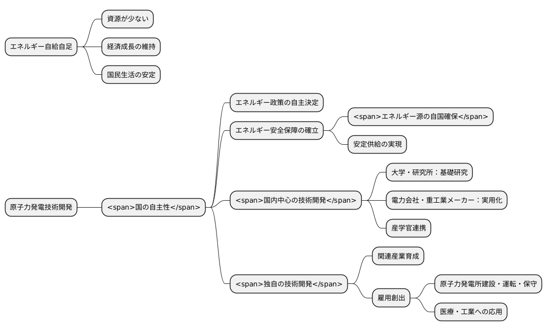 自主性の確保