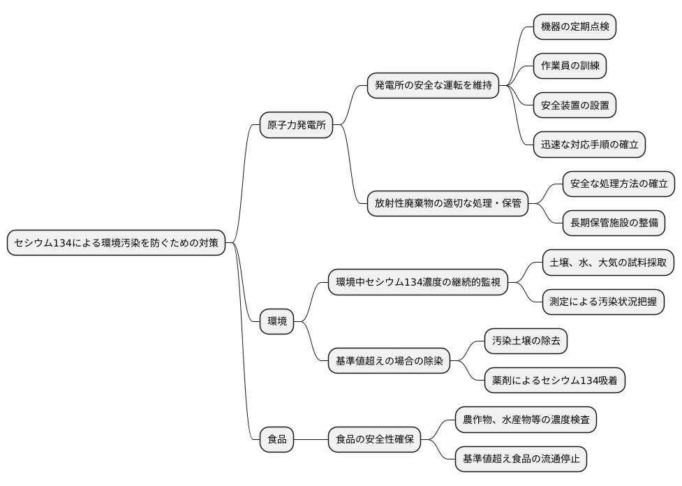 監視と対策
