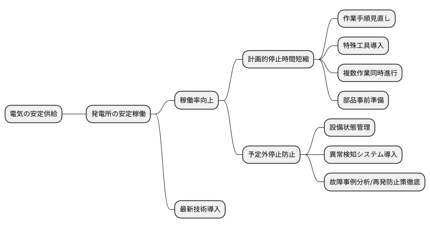 稼働率向上への取り組み