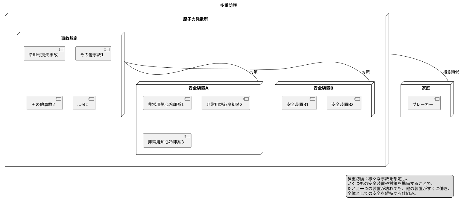 多重防護の考え方