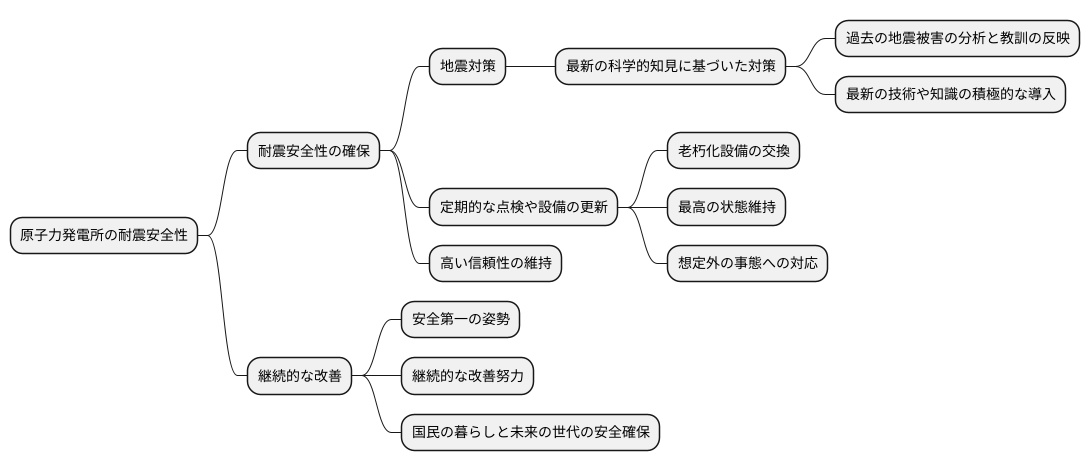 将来の安全対策