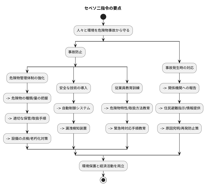 指令の目的：人と環境の保護