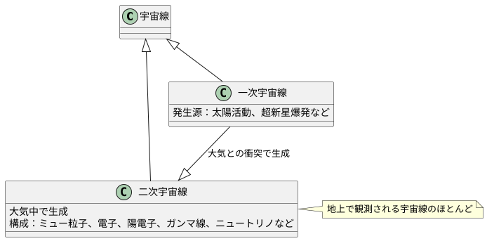 宇宙線の種類