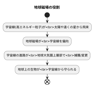 地球磁場の役割