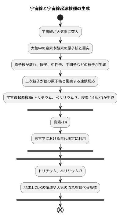宇宙線起源核種の生成