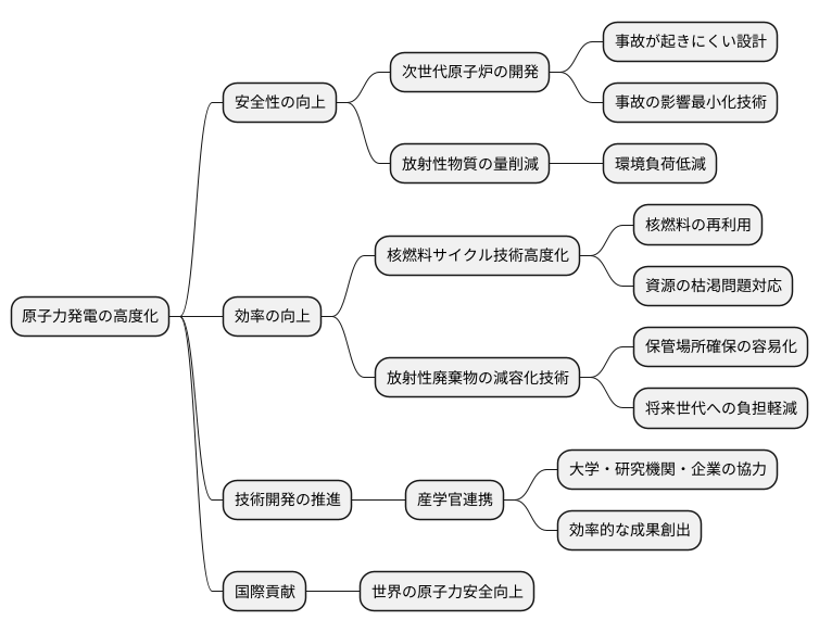技術開発の推進