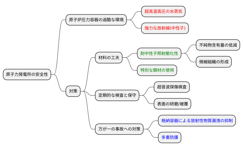 過酷な環境への対応