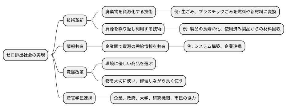 技術革新の必要性