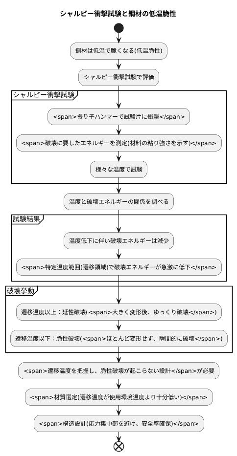衝撃試験と遷移温度