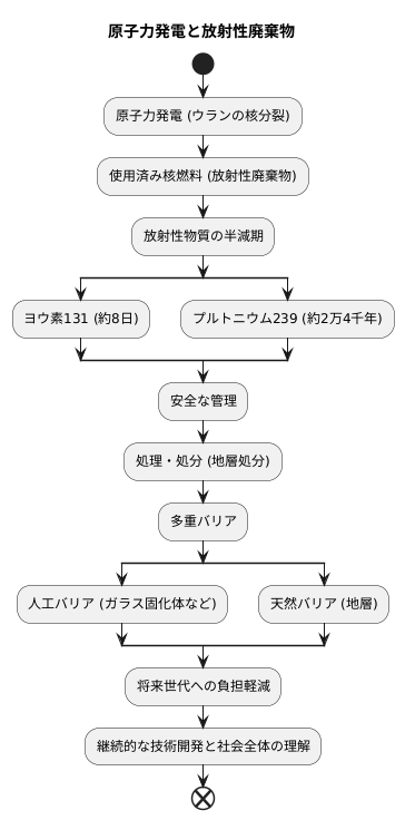 放射性廃棄物と半減期