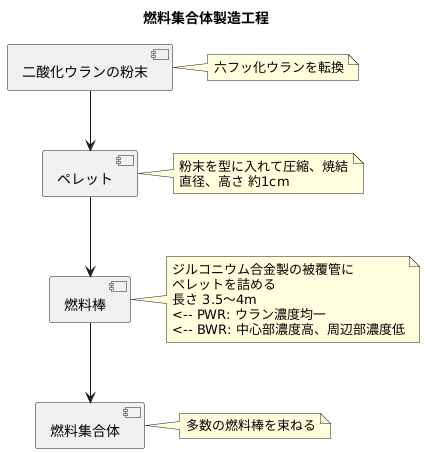 燃料集合体への加工工程