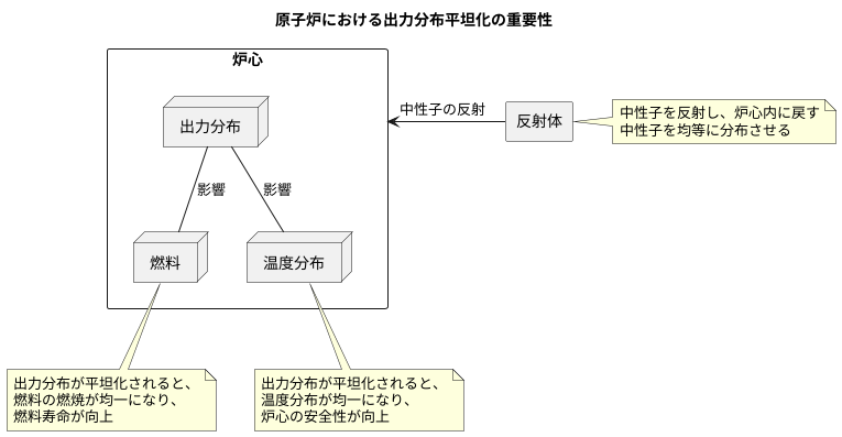出力分布の平坦化