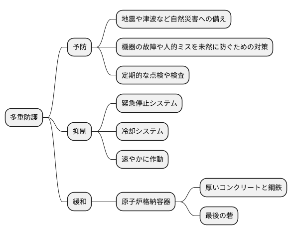 多重防護の考え方