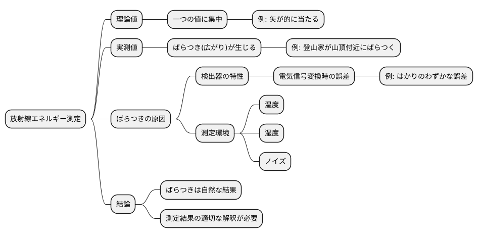 理想と現実の測定結果