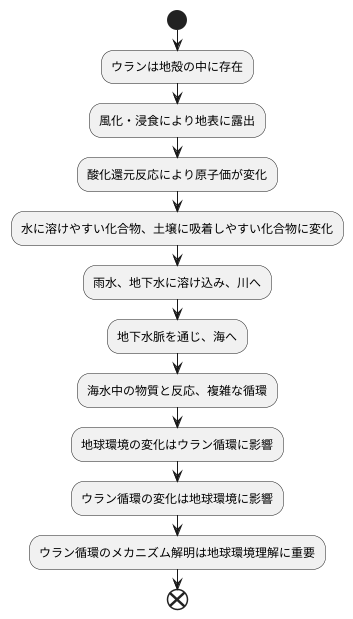 地球化学的な循環